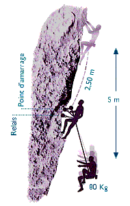 Facteur de chute escalade