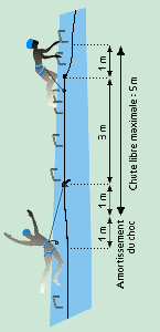 Facteur de chute via